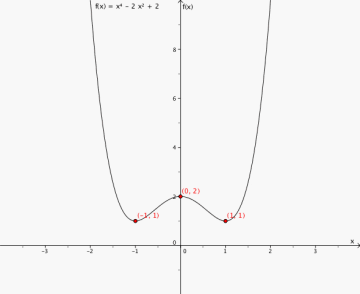 Grafen til funksjonen i et koordinatsystem. Toppunktet (0, 2) og bunnpunkter (-1, 1) og (1, 1) er markert på grafen.
